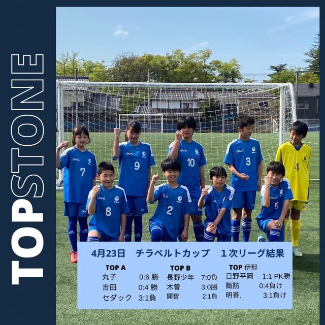 jr6年　チラベルトカップ　1回戦　4月23日
3チームがびのびと戦っていました。練習の成果を随所で見せくれました。
残念ながら、2回戦に進むことはできませんでしたが、今後の試合でのチームの成長に期待が高まります。チームは練習を継続し、戦術を改善していくことで、今後の試合でより良い結果を出せるようになるでしょう。チームの向上を楽しみにしています。
#topstone
#サッカー
#上伊那サッカー
#チラベルトカップ